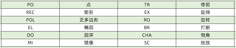 |还在用鼠标画图？使用这些CAD快捷键，2小时的图10分钟就能搞定！