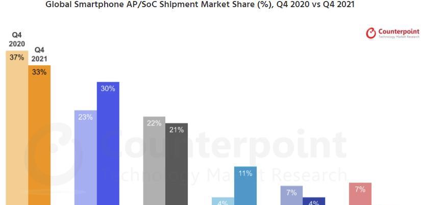 联发科|份额全球第一,抢占51%美国市场,联发科到底靠什么战胜高通?