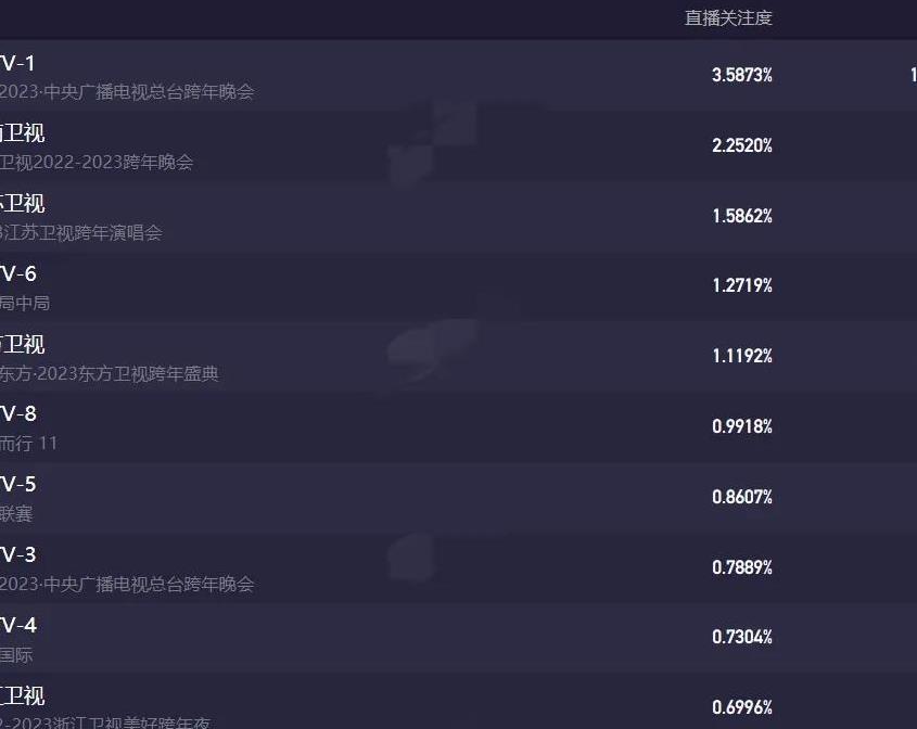 芒果台|7场跨年晚会,芒果台地市收视率第一,王俊凯单手吊威亚摇滚飞天