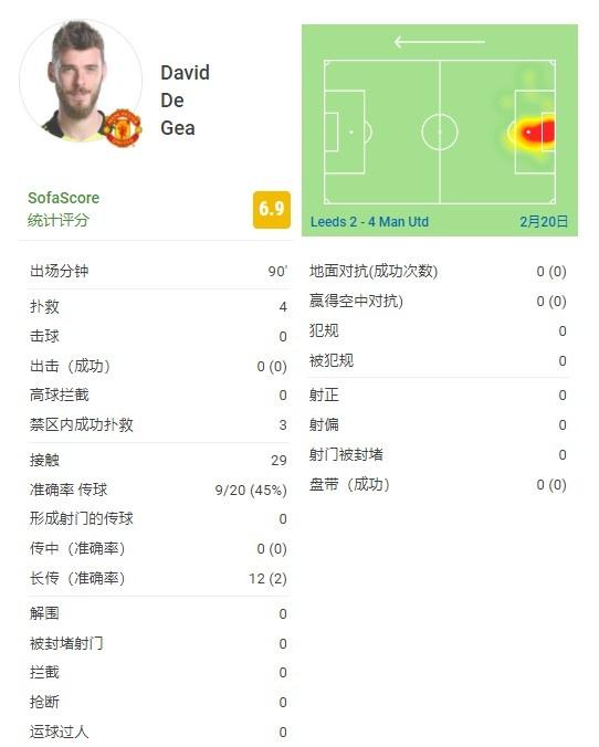 大卫·德赫亚|德赫亚全场数据：4次扑救，传球成功率45%，评分6.9