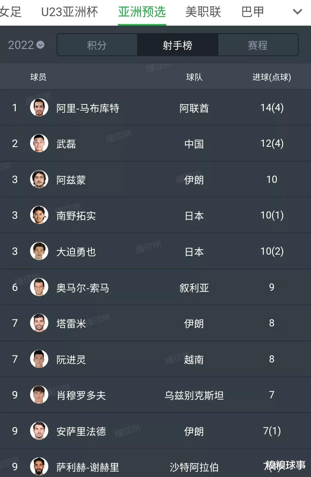 武磊|又有人要引援调节费，武磊获金球奖遭质疑，球迷表示应该取消评选