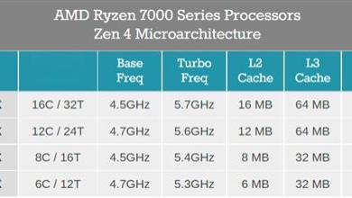 AMD：我们要让玩家兴奋！锐龙7000处理器最多降价近700元