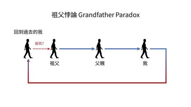 “祖父侼论”:如果你穿越到过去杀死你的祖父,你还存在吗?