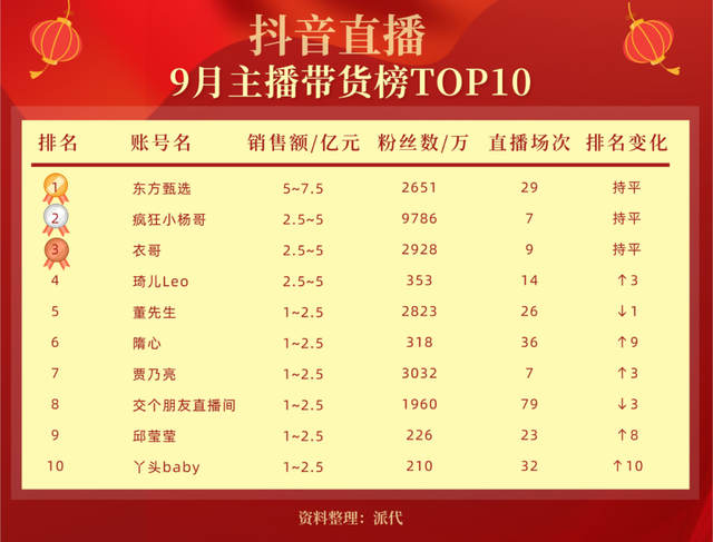疯狂小杨哥,成为全网首个粉丝破亿的达人!