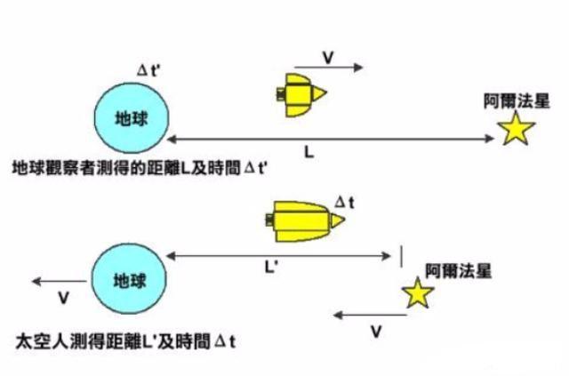 以人类目前最先进的航天科技水平,飞往1光年外的星球需要多久?