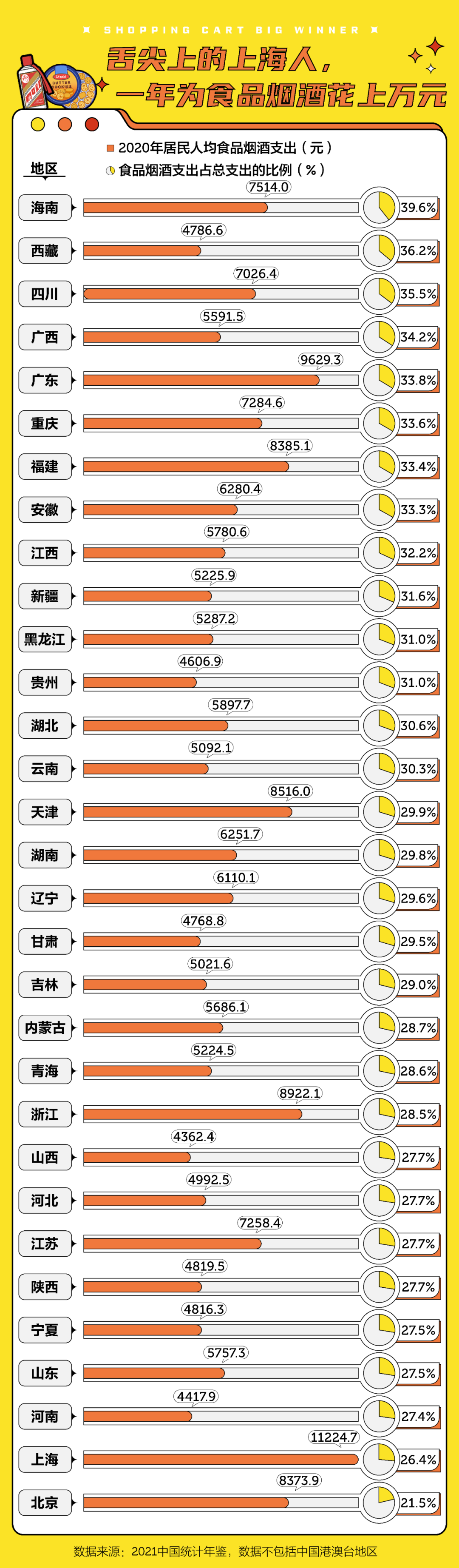 全国各省花钱排行榜，你拖后腿了吗