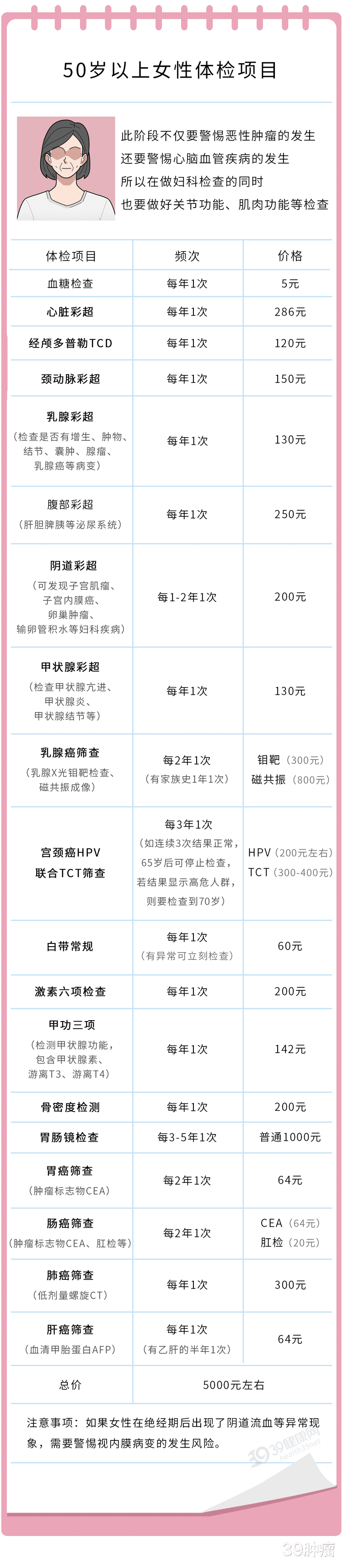 体检|每年体检正常却查出癌症晚期！查癌没选对等于白费，避开两个误区