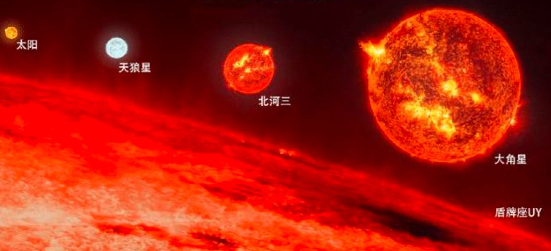 2万光年外发现庞然大物,相当于100亿个太阳,盾牌座UY掉下神坛