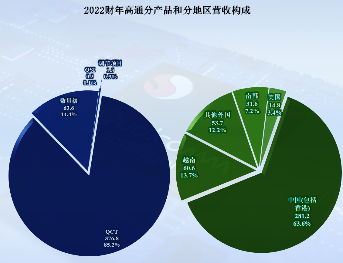 高通2022财年的业绩表现如何，真的受到联发科等公司的冲击了吗？