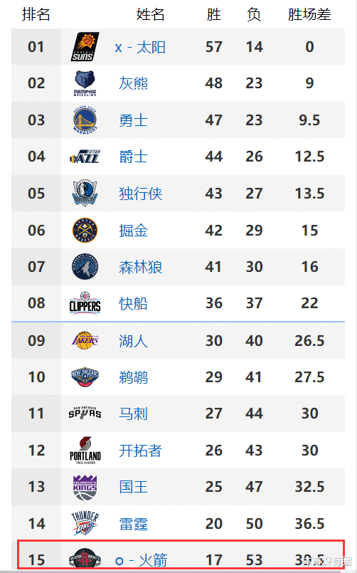 火箭队|4连败正式无缘季后赛！火箭赛季目标达成，可以安心考察新秀了
