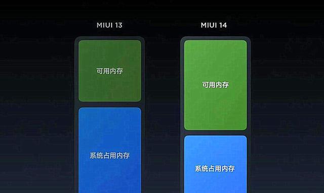 MIUI14再次被确认：卖点、升级名单都变得更清晰了