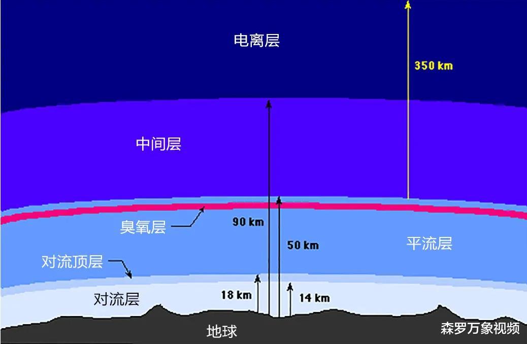 总质量约6000万亿吨,厚达数千公里,地球为何有这么厚的大气层