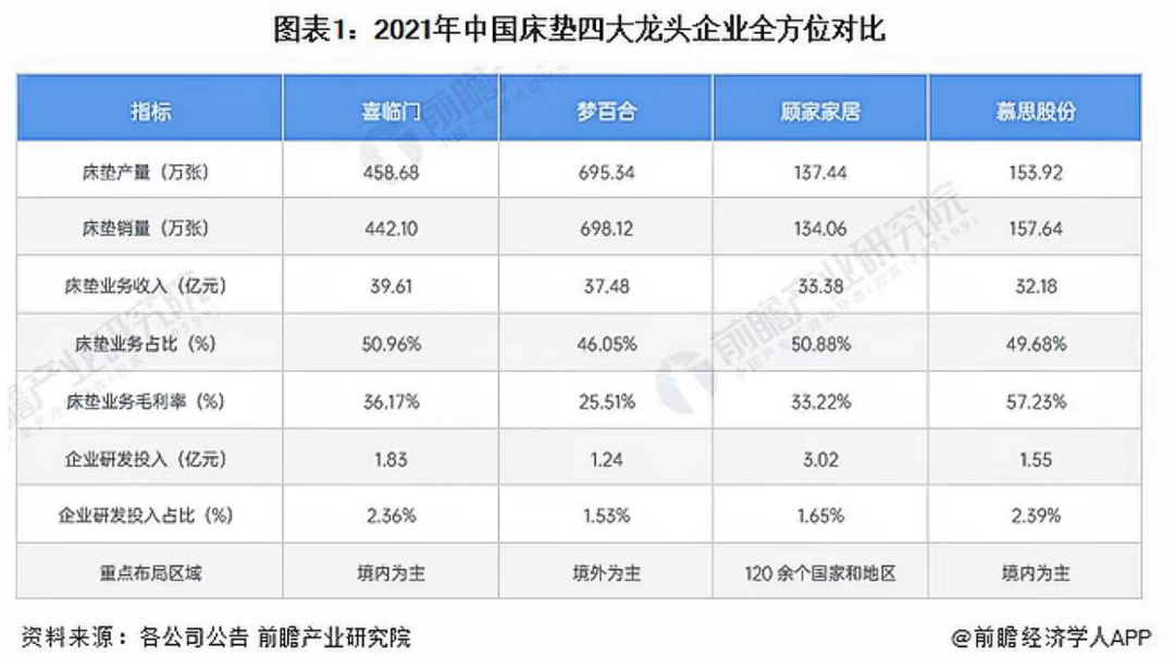 喜临门|汪小菲与大S带火的“床”，是一门难以“躺平”的生意