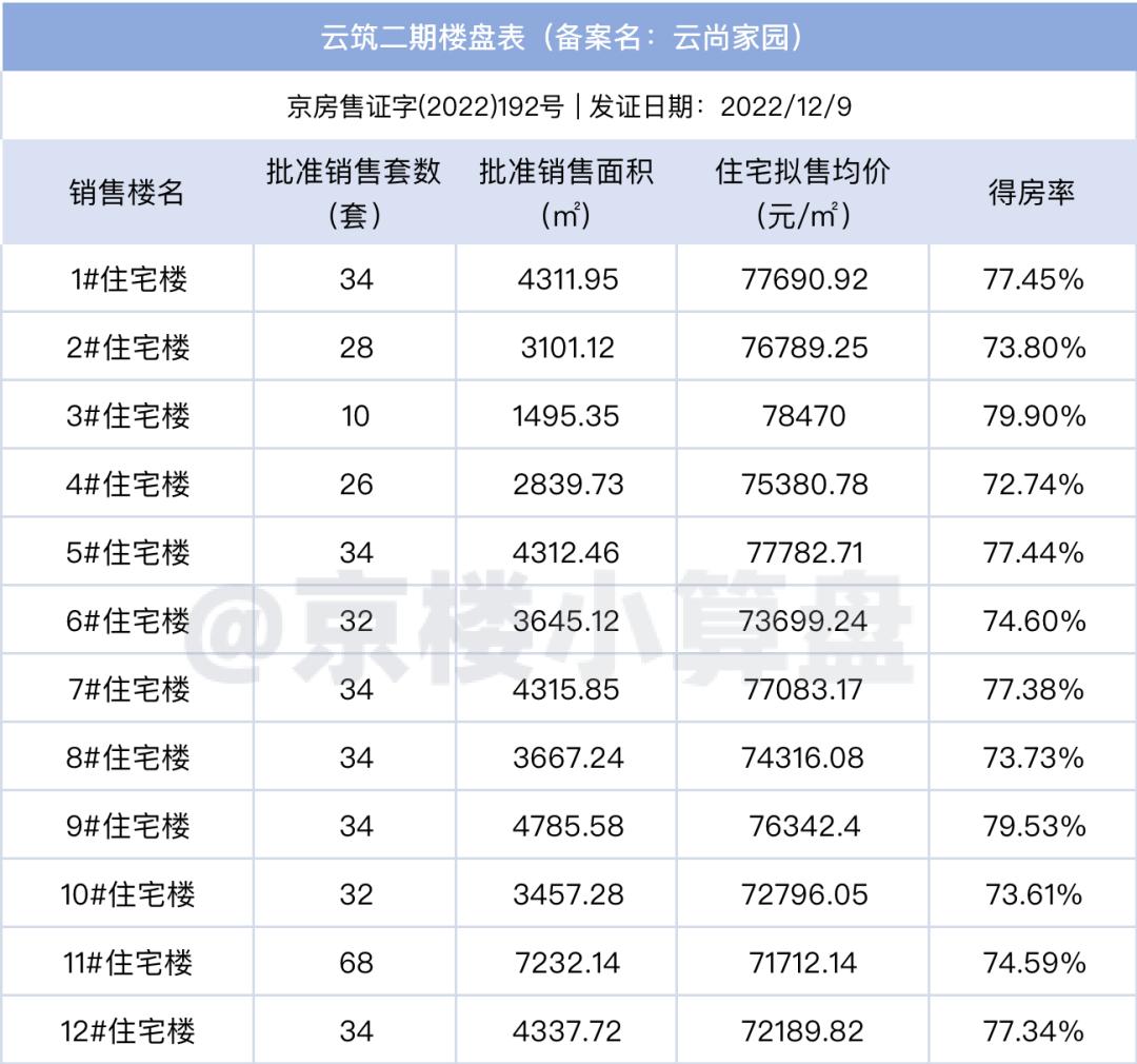 云筑二期开始认筹！价格倒挂、临地铁……亮点在哪