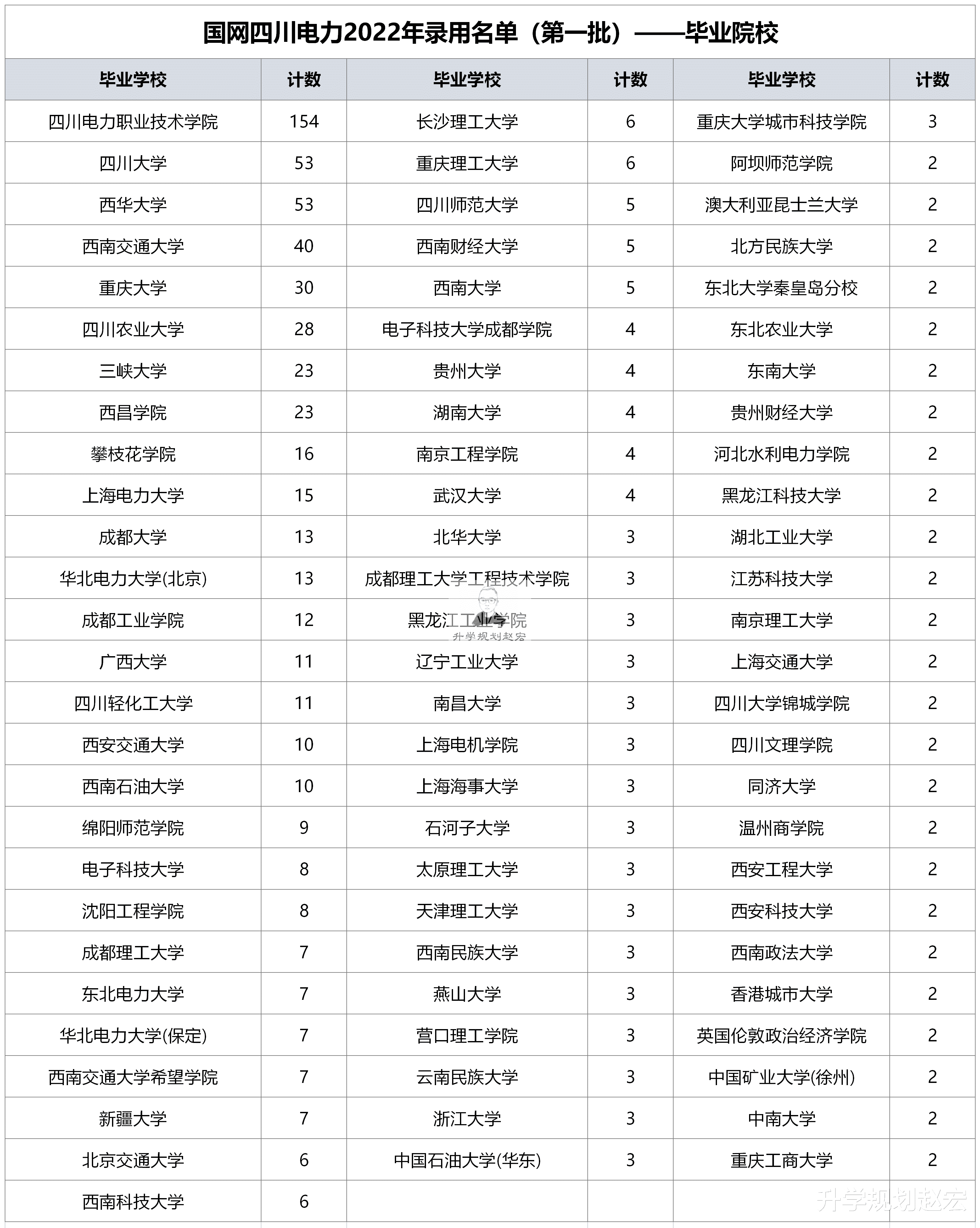 残疾人|国网四川电力2022年录用1193人，川电院187 人，招聘批次很重要