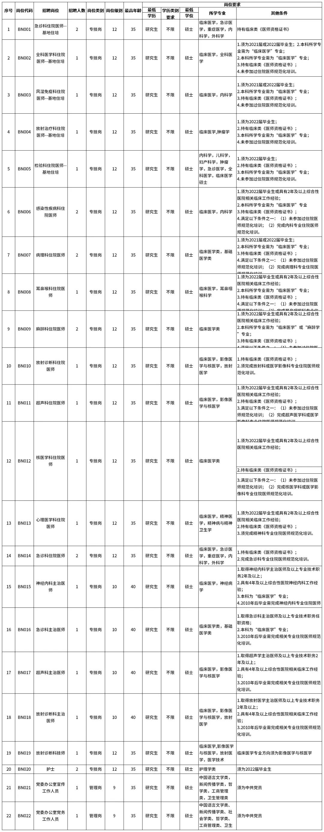 招聘|史上最难就业季！医院招聘超内卷，1076万医学毕业生该何去何从？