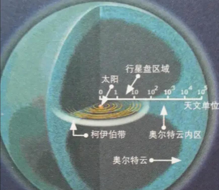 最大恒星直径30亿公里,仅有0.3‰光年,哪些天体直径1光年?