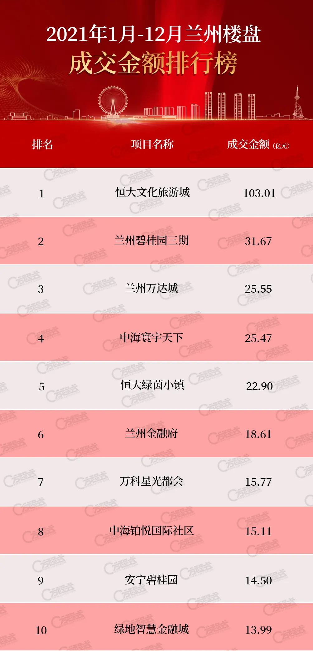 泰禾|2021年兰州哪个楼盘卖得最多？