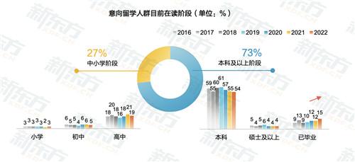 求职简历|机构调研显示:留学热由校内蔓延至职场工管经仍为热门专业