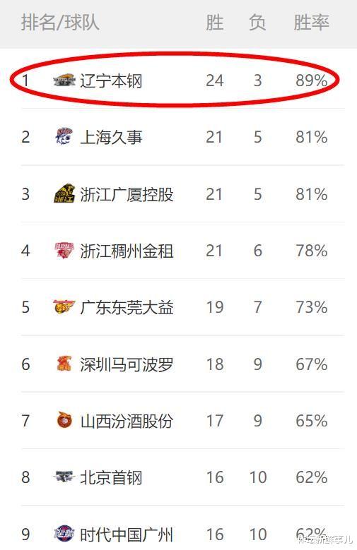 辽宁男篮|49+4+12！赵继伟找到新郭艾伦，辽篮5人上双创纪录，杨鸣用人引热议