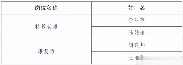 鹤壁市|拟聘用人员公示！事关鹤壁市残疾人康复教育中心公开招聘