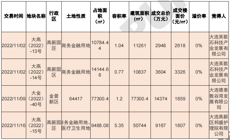 11月大连成交4宗商业用地