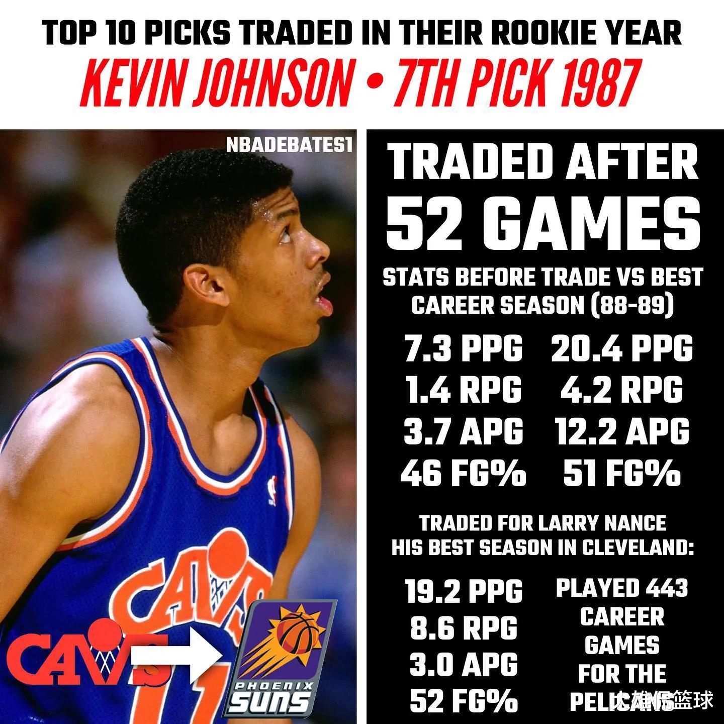 交易|美媒列出了八名新秀赛季就被交易的前十顺位选秀的数据，谁最可惜