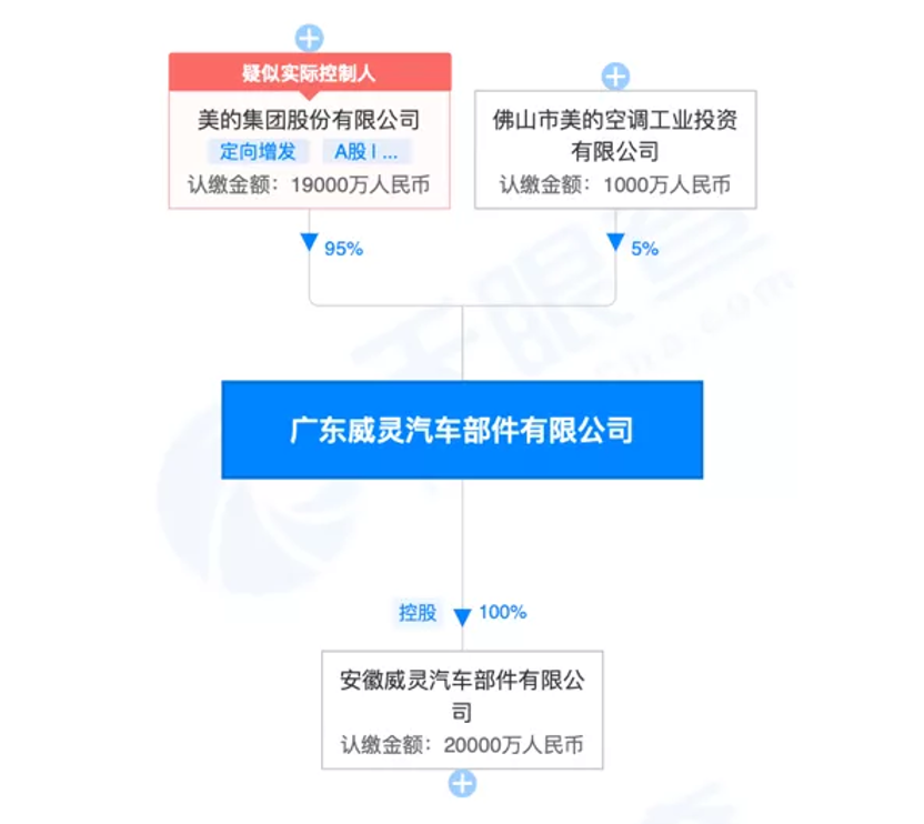 革命|又一家电巨头“造”车!