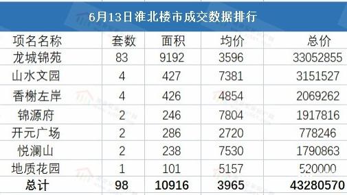 淮北|2022年6月13日淮北新房备案98套