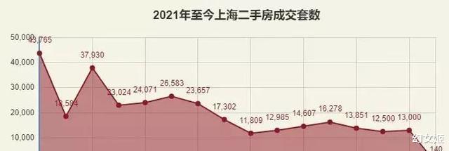 佛山|上海疫情过后竟然涨了!