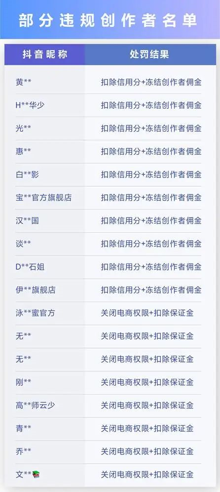 电子商务|抖音电商严打虚假营销,882名违规创作者被重罚