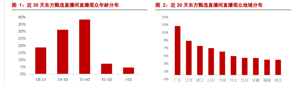 新东方|互联网传媒：东方甄选六问六答：高持续、广空间、高壁垒、高利率