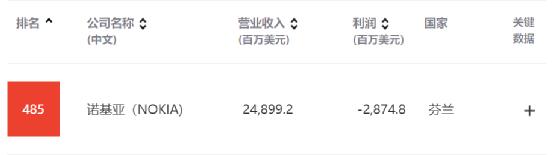 诺基亚|“死掉”的诺基亚，一年躺赚1500亿