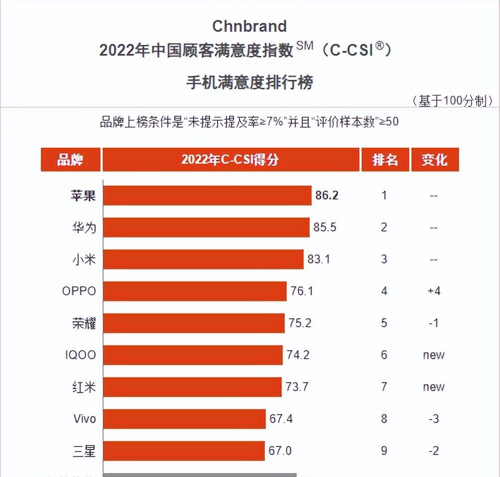 华为|华为连拿两个第一,两款产品备受好评,喜迎技术、产品两开花