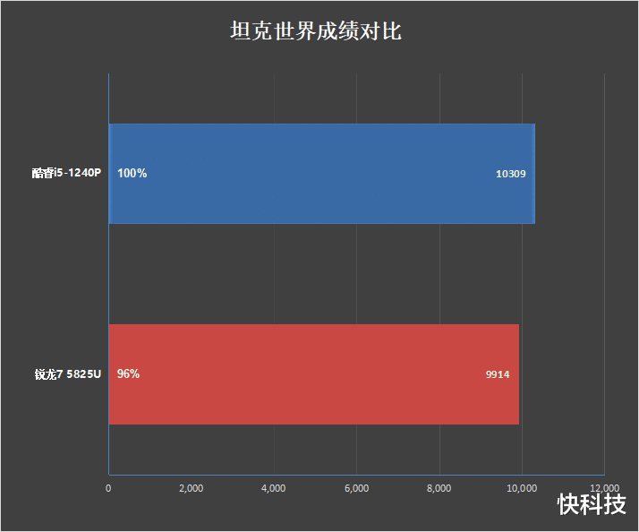 入门酷睿i5-1240P对决锐龙7 5825U：核多力量大、性能完胜