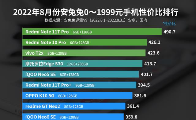 红米手机|性价比还是得看Redmi，天玑8100+144Hz高刷，价格已不到1500元