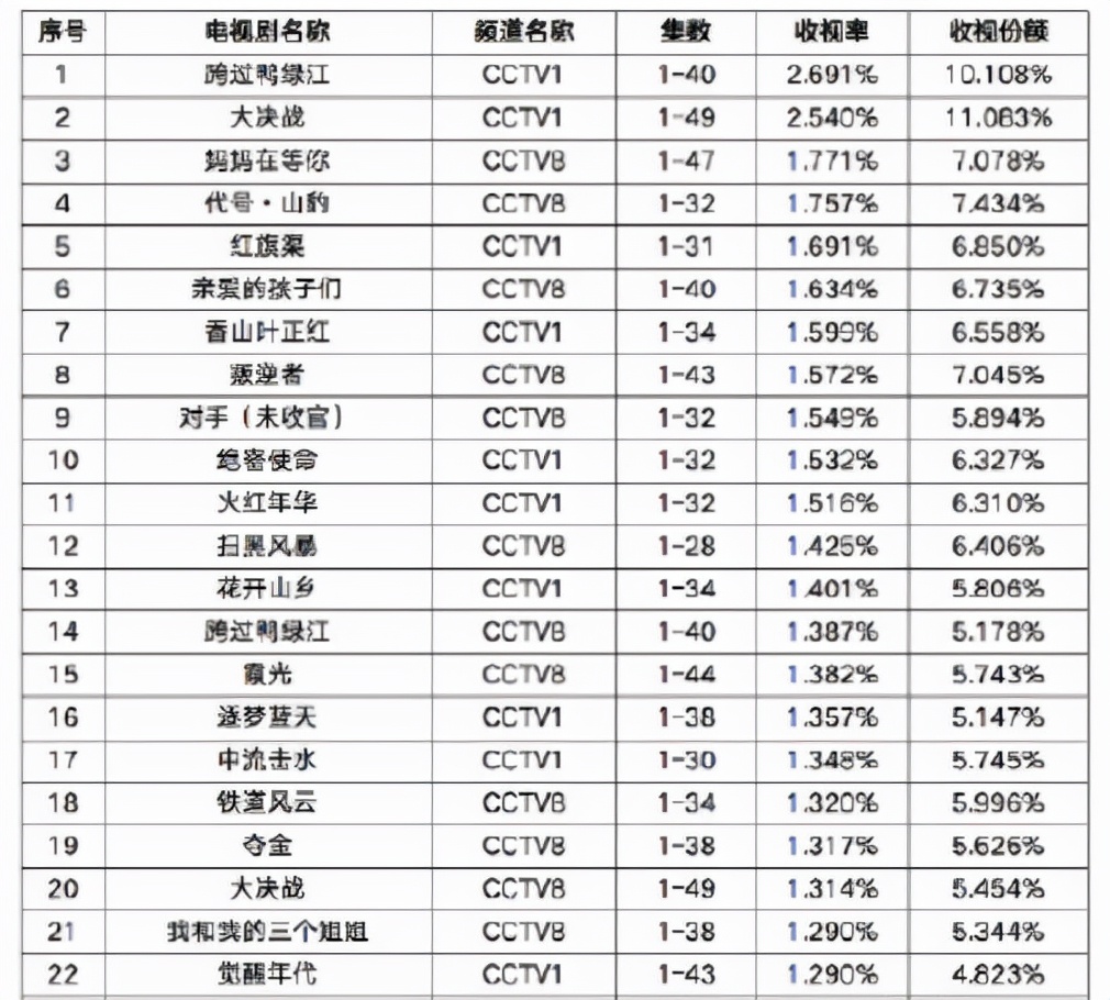 豆瓣|总局收视排行：雪中悍刀行第25，王牌部队没上榜，榜首难以超越