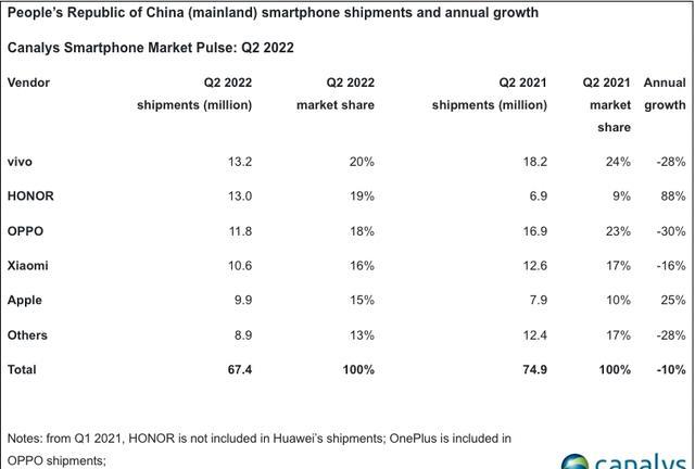荣耀|中国智能手机排名重新洗牌：荣耀第二、苹果第五、第一名意料之中