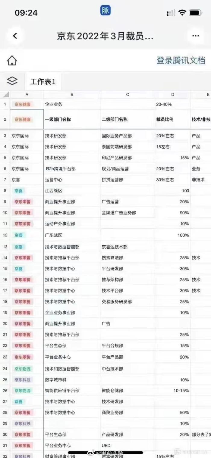 电子商务|京东开始大裁员!有赞工牌回收箱爆满?互联网裁员潮真的来了?