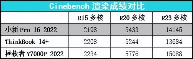 联想|性能党福音：联想小新Pro 16 2022深度点评
