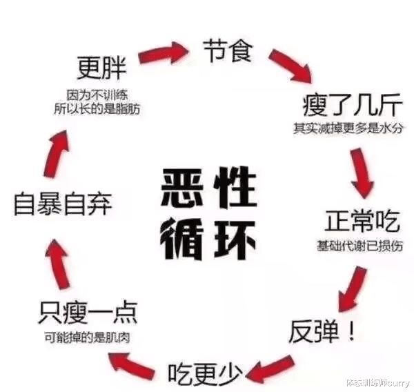 节食减肥 为什么节食减肥注定失败？看完你就知道了，减肥一定要科学
