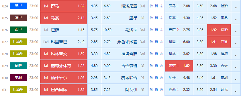马赛|周日竞彩精选推荐：马赛VS里昂+巴塞罗那VS马洛卡（附8串1扫盘）