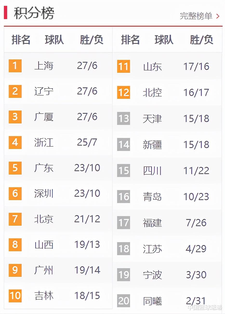 季后赛|CBA积分榜：三强齐头并进上海第一，北控形势危急，6队无缘季后赛