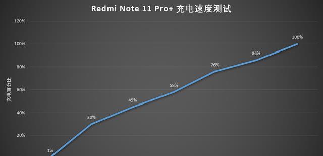 红米Note11TPro+收尾了，512G+120W快充下跌至2269，大存储也不贵