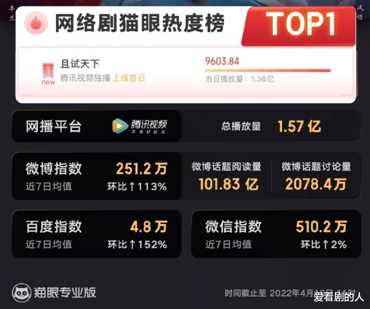 杨洋|杨洋、赵露思、宣璐《且试天下》首登猫眼热度榜TOP1,播放量喜人