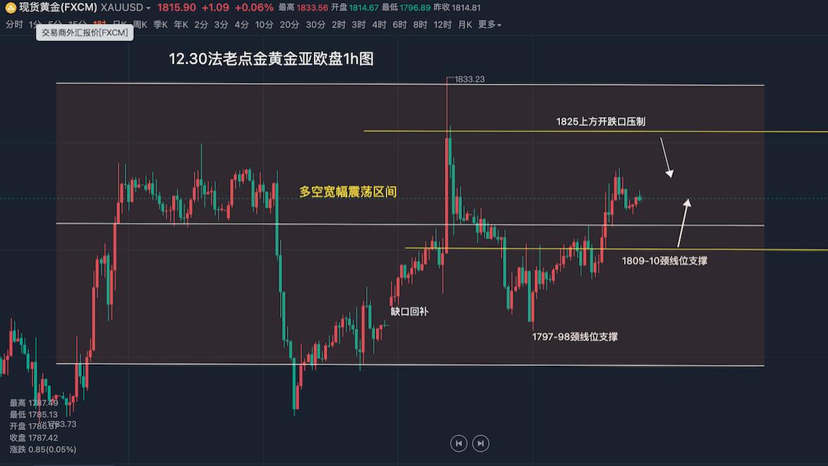 【法老点金】12.30【黄金原油】亚欧盘：黄金昨企稳1804再度探底回升破高收盘，今日企稳1809继