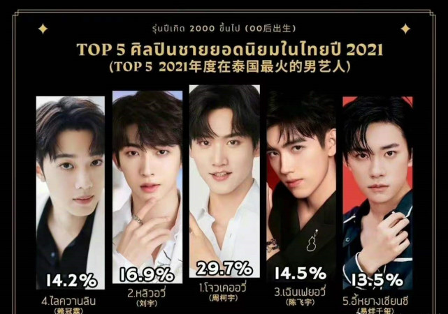 王俊凯|在泰国最火的男艺人：肖战、王一博、任嘉伦、周柯宇分别登顶