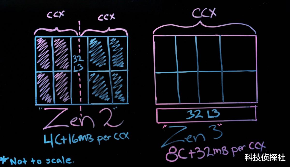 酷睿处理器|12代酷睿来势汹汹,但我仍想给你推荐AMD锐龙5000系列