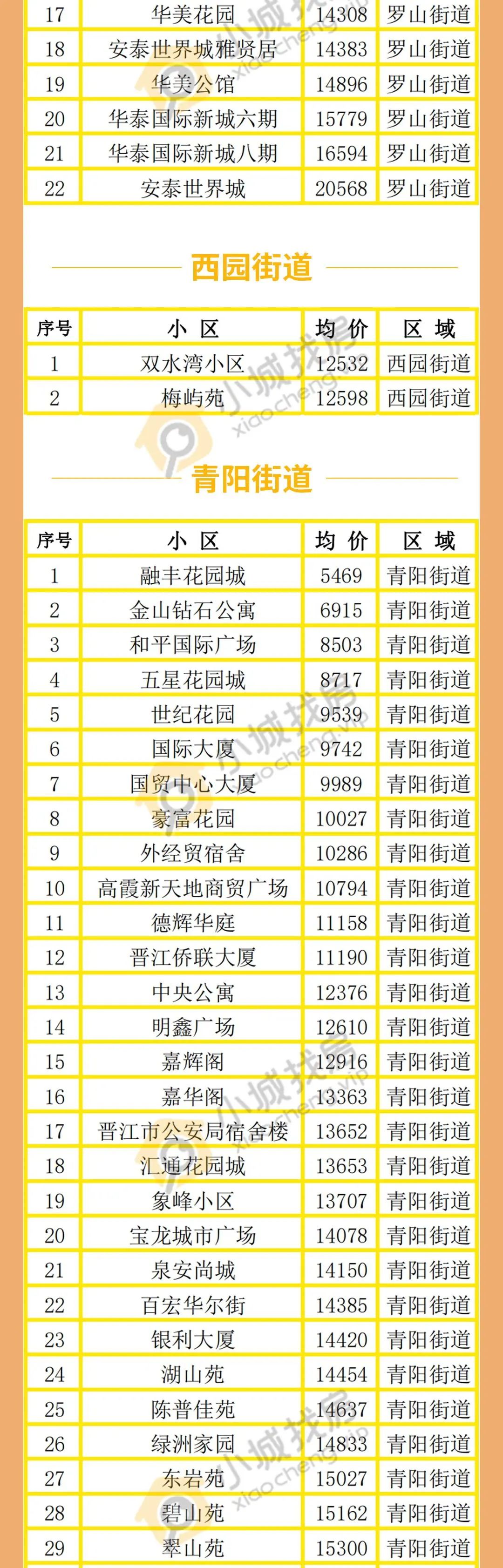 房价|最新房价出炉!晋江近300个楼盘是涨是跌全在这儿啦!