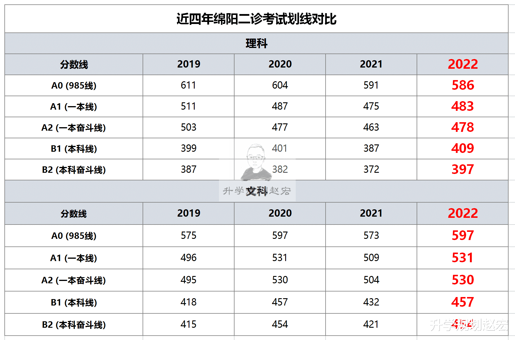 考试|分数大涨！2022届绵阳二诊一本理483分，一诊二诊谁更有参考价值